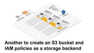 Another to create an S3 bucket and
IAM policies as a storage backend
 