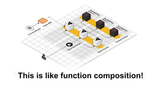 This is like function composition!
 