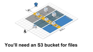 You’ll need an S3 bucket for files
 