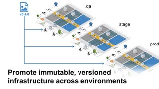 Promote immutable, versioned
infrastructure across environments
qa
stage
prod
 