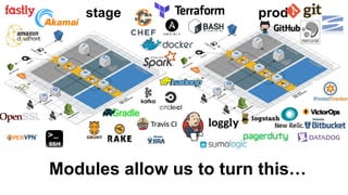 stage prod
Modules allow us to turn this…
 