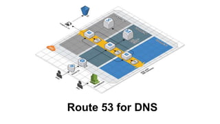 Route 53 for DNS
 