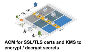 ACM for SSL/TLS certs and KMS to
encrypt / decrypt secrets
 