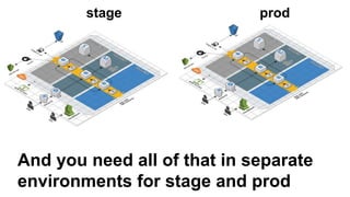 And you need all of that in separate
environments for stage and prod
stage prod
 