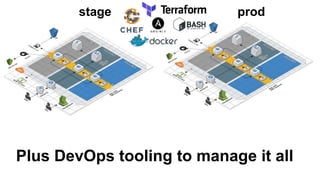 Plus DevOps tooling to manage it all
stage prod
 