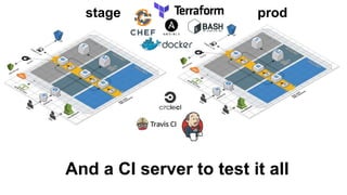 And a CI server to test it all
stage prod
 