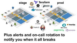 Plus alerts and on-call rotation to
notify you when it all breaks
stage prod
 