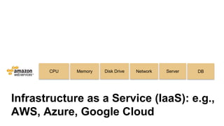 Infrastructure as a Service (IaaS): e.g.,
AWS, Azure, Google Cloud
CPU Memory Disk Drive Network Server DB
 
