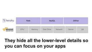 They hide all the lower-level details so
you can focus on your apps
Rails MySQL GitHub
CPU Memory Disk Drive Network Server DB
 