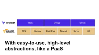 With easy-to-use, high-level
abstractions, like a PaaS
CPU Memory Disk Drive Network Server DB
Rails MySQL GitHub
 