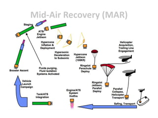Retro-Propulsion/ Backward Propulsion
• Retro-propulsion means firing
your rocket engines against your
velocity vector in order to
decelerate.
• The vehicle fires its rockets
towards the surface to slow the
craft’s descent, after parachutes
had already brought it below
the speed of sound.
• It is very expensive in the sense
that the fuel required for
landing must be carried to
space, which erodes the
useable payload capacity of the
launch system.
 