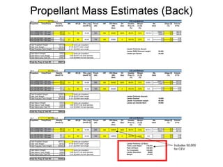 Propellant Mass Estimates (Back)
Gc = 32.174 ft/s^2
Propellant Temp/Press Density
(lbm/ft^3)
MR AR [6] Rho_avg
(lbm/ft^3)
Thrust
(lbf)
ISP CEV Mass
(Wf)
(lbm)
DV
(fps)
Useable
Prop [1]
(%)
Margin
[1] [2]
(%)
Ullage [3]
(%)
Volume
(FT3)
LO2 (OMS)162R / 250 psia 62.11 10982.7 5.3 186.20
CH4 (OMS)170R / 250 psia 23.22 3230.2 5.3 146.49
LO2 (RCS)162R / 250 psia 62.11 0.0 5.3 0.00
CH4 (RCS)170R / 250 psia 23.22 0.0 5.3 0.00
Total Propellant Weight 14212.9 3 tanks per propellant
Total Tank Weight 3819.2 27.36 [ft] NTO tank Length
Total Prop plus Tank Weight 18032.2 21.81 [ft] MMH tank length Lander Performs Ascent
Lander RNDZ Burnout weight 20,000
Total Helium Weight 1225.2 1 tanks per propellant Lander pre Ascent 35,438
Total Helium Tank Weight 1569.8 5.68 [ft] NTO He tank diameter
Total Helium plus Tank Wt 2795.1 5.25 [ft] MMH He tank diameter
Total He, Prop, & Tank Wt 20827.2
Gc = 32.174 ft/s^2
Propellant Temp/Press Density
(lbm/ft^3)
MR AR [6] Rho_avg
(lbm/ft^3)
Thrust
(lbf)
ISP CEV Mass
(Wf)
(lbm)
DV
(fps)
Useable
Prop [1]
(%)
Margin
[1] [2]
(%)
Ullage [3]
(%)
Volume
(FT3)
LO2 (OMS)162R / 250 psia 62.11 24951.6 5.3 423.02
CH4 (OMS)170R / 250 psia 23.22 7338.7 5.3 332.80
LO2 (RCS)162R / 250 psia 62.11 0.0 5.3 0.00
CH4 (RCS)170R / 250 psia 23.22 0.0 5.3 0.00
Total Propellant Weight 32290.3 3 tanks per propellant
Total Tank Weight 3819.2 27.36 [ft] NTO tank Length Lander Performs Descent
Total Prop plus Tank Weight 36109.6 21.81 [ft] MMH tank length Lander Payload 10,000
Lander Touchdown weight 45,438
Total Helium Weight 1225.2 1 tanks per propellant Lander pre Deorbit Burn 78,954
Total Helium Tank Weight 1569.8 5.68 [ft] NTO He tank diameter
Total Helium plus Tank Wt 2795.1 5.25 [ft] MMH He tank diameter
Total He, Prop, & Tank Wt 38904.6
Gc = 32.174 ft/s^2
Propellant Temp/Press Density
(lbm/ft^3)
MR AR [6] Rho_avg
(lbm/ft^3)
Thrust
(lbf)
ISP CEV Mass
(Wf)
(lbm)
DV
(fps)
Useable
Prop [1]
(%)
Margin
[1] [2]
(%)
Ullage [3]
(%)
Volume
(FT3)
LO2 (OMS)162R / 250 psia 62.11 36110.4 5.3 612.21
CH4 (OMS)170R / 250 psia 23.22 10620.7 5.3 481.64
LO2 (RCS)162R / 250 psia 62.11 0.0 5.3 0.00
CH4 (RCS)170R / 250 psia 23.22 0.0 5.3 0.00
Total Propellant Weight 46731.2 3 tanks per propellant
Total Tank Weight 3819.2 27.36 [ft] NTO tank Length Lander Performs LOI Burn
Total Prop plus Tank Weight 50550.4 21.81 [ft] MMH tank length Trans Lunar Stack 176,910
Post LOI Burn 128,954
Total Helium Weight 1225.2 1 tanks per propellant TLI Constraint 149,000
Total Helium Tank Weight 1569.8 5.68 [ft] NTO He tank diameter Lander Allocation 99000
Total Helium plus Tank Wt 2795.1 5.25 [ft] MMH He tank diameter Margin -27,910
Total He, Prop, & Tank Wt 53345.4
3.5% 0.0
LO2 and Methane
Wp
(lbm)
3.5% 46731.2
3.2 60 44.40 100 345 128954 0 100.0%
362 128954 3600 98.0%3.4 150 44.99 900
3.5% 0.0
3.5% 32290.3
3.2 60 44.40 100 345 45438 0 100.0%
362 45438 6250 98.0%3.4 150 44.99 900
3.5% 0.0
LO2 and Methane
Wp
(lbm)
3.5% 14212.9
3.2 60 44.40 100 345 20000 0 100.0%
LO2 and Methane
Wp
(lbm)
3.4 150 44.99 900 362 20000 6250 98.0%
Includes 50,000
for CEV
 