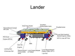 Lander
Descent/Ascent Cockpit
with LIDS
Lunar Orbit Insertion/
Deorbit Engines (10klb):
QTY 4, 2 per AFT Pod
Lunar Descent/Ascent
Engine (10klb): QTY 4
1 per Pod
RCS Quad
Engines (870 lb)
Lunar Outpost Module
on Flatbed
Solar Array Panels
Propellant tanks
Descent/Ascent
Consumables
tanks
Propellant
Pressurization tanks
RMS
Landing Gear:
4 Struts per Pod
RCS TRI
Engines
 