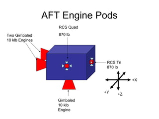 AFT Engine Pods
Gimbaled
10 klb
Engine
RCS Tri
870 lb
RCS Quad
870 lbTwo Gimbaled
10 klb Engines
+X
+Z
+Y
 