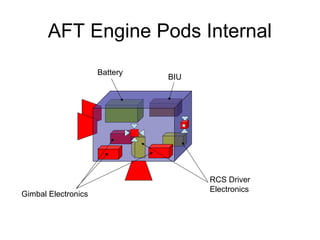 AFT Engine Pods Internal
Gimbal Electronics
RCS Driver
Electronics
Battery
BIU
 