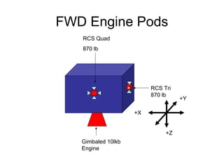 FWD Engine Pods
Gimbaled 10lkb
Engine
RCS Tri
870 lb
RCS Quad
870 lb
+X
+Z
+Y
 