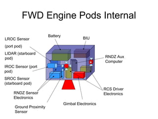 FWD Engine Pods Internal
RNDZ Sensor
Electronics
RCS Driver
Electronics
Battery
BIU
Gimbal Electronics
IROC Sensor (port
pod)
SROC Sensor
(starboard pod)
LROC Sensor
(port pod)
LIDAR (starboard
pod) RNDZ Aux
Computer
Ground Proximity
Sensor
 