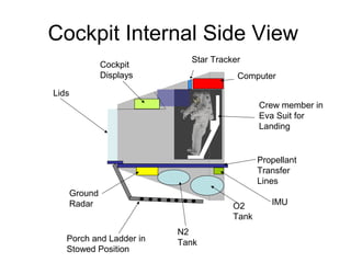 Cockpit Internal Side View
Lids
O2
Tank
N2
Tank
Propellant
Transfer
Lines
Cockpit
Displays
Ground
Radar
Computer
Porch and Ladder in
Stowed Position
Crew member in
Eva Suit for
Landing
Star Tracker
IMU
 
