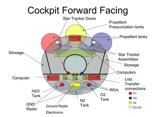 Cockpit Forward Facing
GND
Radar
Propellant tanks
Propellant
Pressurization tanks
Star Tracker Doors
O2
TankN2
TankGround Radar
Electronics
IMUsH2O
Tank
Computers
Star Tracker
Assemblies
Lids
Transfer
connections
FU
OX
He
ECLSS
Stowage
Computer
Stowage
 