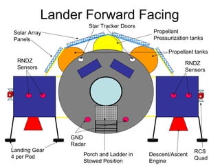 Lander Forward Facing
Solar Array
Panels
RNDZ
Sensors
RNDZ
Sensors
GND
Radar
Porch and Ladder in
Stowed Position
Propellant tanks
Propellant
Pressurization tanks
RCS
Quad
Landing Gear
4 per Pod Descent/Ascent
Engine
Star Tracker Doors
 