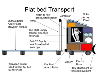 Flat bed Transport
Battery Electric
Drive
Plow attachment for
regolith movement
RMS
Flat Bed
Attach Point
Transport can be
used without flat bed
for rover ops
Computer
Solar
Array
Panel
Suit O2 Supply
tank for extended
rover ops
Outpost Solar
Array Panel
stowed in Flatbed
Suit H2O Supply
tank for extended
rover ops
Hatch to non-
pressurized cockpit
 