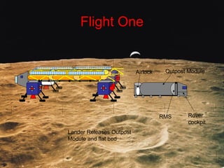 Flight One
Lander Releases Outpost
Module and flat bed
Outpost ModuleAirlock
Rover
cockpit
RMS
 