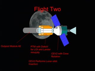 Flight Two
CEV2 with Crew
Rotation
PTM with DeltaV
for LOI and Lander
resupply
Outpost Module #2
CEV2 Performs Lunar orbit
Insertion
 