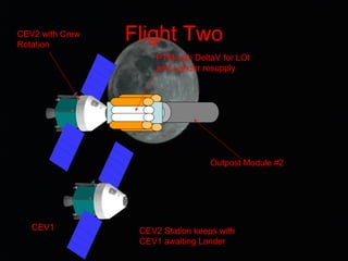 Flight TwoCEV2 with Crew
Rotation
PTM with DeltaV for LOI
and Lander resupply
Outpost Module #2
CEV2 Station keeps with
CEV1 awaiting Lander
CEV1
 