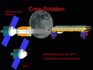 Crew RotationCEV2 with Crew
Rotation
CEV2 Station keeps with CEV1
Lander docks to outpost module #2
CEV1
 