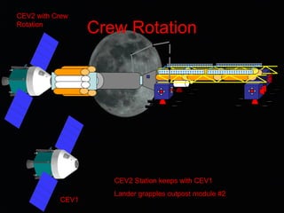 Crew Rotation
CEV2 with Crew
Rotation
CEV2 Station keeps with CEV1
Lander grapples outpost module #2
CEV1
 
