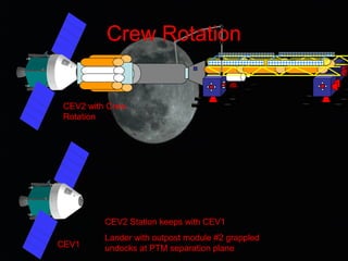 Crew Rotation
CEV2 with Crew
Rotation
CEV2 Station keeps with CEV1
Lander with outpost module #2 grappled
undocks at PTM separation planeCEV1
 