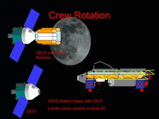 Crew Rotation
CEV2 with Crew
Rotation
CEV2 Station keeps with CEV1
Lander stows outpost module #2
CEV1
 