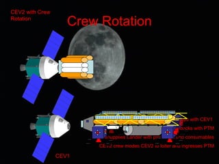 Crew Rotation
CEV2 with Crew
Rotation
CEV2 Station keeps with CEV1
Lander redocks with PTM
PTM resupplies Lander with propellant and consumables
CEV2 crew modes CEV2 to loiter and ingresses PTM
CEV1
 
