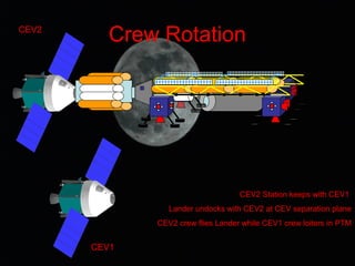Crew RotationCEV2
CEV2 Station keeps with CEV1
Lander undocks with CEV2 at CEV separation plane
CEV2 crew flies Lander while CEV1 crew loiters in PTM
CEV1
 