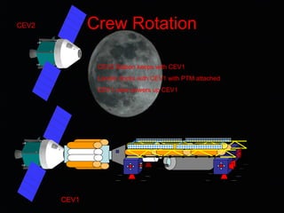 Crew RotationCEV2
CEV2 Station keeps with CEV1
Lander docks with CEV1 with PTM attached
CEV1 crew powers up CEV1
CEV1
 