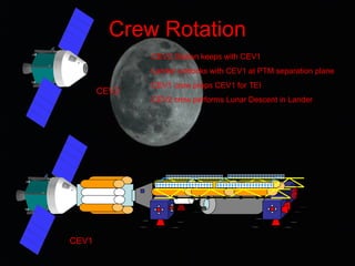 Crew Rotation
CEV2
CEV2 Station keeps with CEV1
Lander undocks with CEV1 at PTM separation plane
CEV1 crew preps CEV1 for TEI
CEV2 crew performs Lunar Descent in Lander
CEV1
 
