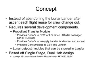 Concept
• Instead of abandoning the Lunar Lander after
ascent each flight reuse for crew change out.
• Requires several development components.
– Propellant Transfer Module
• Provides Delta V to CEV for LOI since LSAM is no longer
part of TLI stack
• Provides Delta V to resupply Lander for descent and ascent
• Provides Consumables to CEV and Lander
– Lunar outpost modules that can be stowed in Lander
• Based off Single Stage, Dual Hab design
– concept #2 Lunar Surface Access Module Study, RFT0020.05JSC
 