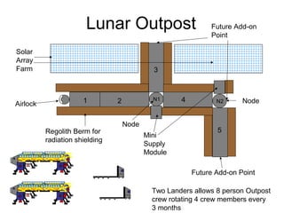 Lunar Outpost
1 2
3
4
5
N1 N2
Airlock
Solar
Array
Farm
Regolith Berm for
radiation shielding
Mini
Supply
Module
Node
Two Landers allows 8 person Outpost
crew rotating 4 crew members every
3 months
Future Add-on Point
Future Add-on
Point
Node
 