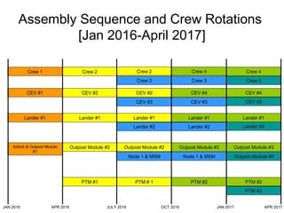 Assembly Sequence and Crew Rotations
[Jan 2016-April 2017]
Crew 1 Crew 2 Crew 2
Crew 3 Crew 3
Crew 4 Crew 4
Airlock & Outpost Module
#1
Outpost Module #2 Outpost Module #2
Node 1 & MSM Node 1 & MSM
Outpost Module #3 Outpost Module #3
CEV #1 CEV #2 CEV #2
CEV #3 CEV #3
CEV #4 CEV #4
Lander #1 Lander #1 Lander #1
Lander #2 Lander #2
Lander #1 Lander #1
PTM #1 PTM # 1 PTM #2 PTM #2
JAN 2016 APR 2016 JULY 2016 OCT 2016 JAN 2017 APR 2017
Crew 5
CEV #5
Lander #2
Outpost Module #4
PTM #3
 