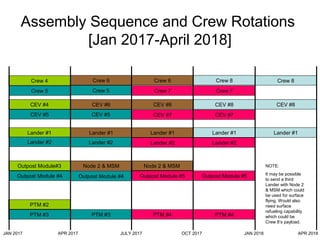 Assembly Sequence and Crew Rotations
[Jan 2017-April 2018]
Crew 4 Crew 6 Crew 6
Crew 7 Crew 7
Crew 8 Crew 8
Outpost Module#3
Outpost Module #5
CEV #4 CEV #6 CEV #6
CEV #7 CEV #7
CEV #8 CEV #8
Lander #1 Lander #1 Lander #1
Lander #2 Lander #2
Lander #1 Lander #1
PTM #4
JAN 2017 APR 2017 JULY 2017 OCT 2017 JAN 2018 APR 2018
Crew 5 Crew 5
CEV #5 CEV #5
Lander #2 Lander #2
Outpost Module #4 Outpost Module #4
Node 2 & MSMNode 2 & MSM
Outpost Module #5
PTM #2
PTM #3 PTM #3 PTM #4
NOTE:
It may be possible
to send a third
Lander with Node 2
& MSM which could
be used for surface
flying. Would also
need surface
refueling capability
which could be
Crew 8’s payload.
 