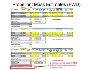 Propellant Mass Estimates (FWD)Lander Total 99000
Gc = 32.174 ft/s^2
Propellant Temp/Press Density
(lbm/ft^3)
MR AR [6] Rho_avg
(lbm/ft^3)
Thrust
(lbf)
ISP CEV
Mass (Wi)
(lbm)
DV
(fps)
Useable
Prop [1]
(%)
Margin
[1] [2]
(%)
Ullage [3]
(%)
LO2 (OMS) 162R / 250 psia 62.11 32310.0 5.3
CH4 (OMS) 170R / 250 psia 23.22 9502.9 5.3
LO2 (RCS) 162R / 250 psia 62.11 0.0 5.3
CH4 (RCS) 170R / 250 psia 23.22 0.0 5.3
Total Propellant Weight 41812.9 4 tanks per propellant
Total Tank Weight 1615.4 8.31 [ft] NTO tank Length
Total Prop plus Tank Weight 43428.3 6.82 [ft] MMH tank length LANDER PERFORMING LOI
Total Helium Weight 1313.4 1 tanks per propellant
Total Helium Tank Weight 1643.2 5.82 [ft] NTO He tank diameter
Total Helium plus Tank Wt 2956.5 5.37 [ft] MMH He tank diameter
Total He, Prop, & Tank Wt 46384.8
Lander Wet Mass Post LOI 55873.7
Gc = 32.174 ft/s^2
Propellant Temp/Press Density
(lbm/ft^3)
MR AR [6] Rho_avg
(lbm/ft^3)
Thrust
(lbf)
ISP CEV
Mass (Wi)
(lbm)
DV
(fps)
Useable
Prop [1]
(%)
Margin
[1] [2]
(%)
Ullage [3]
(%)
LO2 (OMS) 162R / 250 psia 62.11 18807.9 5.3
CH4 (OMS) 170R / 250 psia 23.22 5531.7 5.3
LO2 (RCS) 162R / 250 psia 62.11 0.0 5.3
CH4 (RCS) 170R / 250 psia 23.22 0.0 5.3
Total Propellant Weight 24339.7 2 tanks per propellant
Total Tank Weight 912.2 9.45 [ft] NTO tank Length
Total Prop plus Tank Weight 25251.9 7.72 [ft] MMH tank length LANDER PERFORMING DESCENT
Total Helium Weight 764.5 1 tanks per propellant
Total Helium Tank Weight 1152.0 4.86 [ft] NTO He tank diameter
Total Helium plus Tank Wt 1916.5 4.48 [ft] MMH He tank diameter
Total He, Prop, & Tank Wt 27168.4
Lander Wet Mass Post Landing 20769.5
and post Module Deploy 10000
Gc = 32.174 ft/s^2
Propellant Temp/Press Density
(lbm/ft^3)
MR AR [6] Rho_avg
(lbm/ft^3)
Thrust
(lbf)
ISP CEV
Mass (Wi)
(lbm)
DV
(fps)
Useable
Prop [1]
(%)
Margin
[1] [2]
(%)
Ullage [3]
(%)
LO2 (OMS) 162R / 250 psia 62.11 6991.3 5.3
CH4 (OMS) 170R / 250 psia 23.22 2056.3 5.3
LO2 (RCS) 162R / 250 psia 62.11 0.0 5.3
CH4 (RCS) 170R / 250 psia 23.22 0.0 5.3
Total Propellant Weight 9047.6 1 tanks per propellant
Total Tank Weight 361.1 7.37 [ft] NTO tank Length
Total Prop plus Tank Weight 9408.7 6.08 [ft] MMH tank length
LANDER PERFORMING ASCENT
Total Helium Weight 284.2 1 tanks per propellant
Total Helium Tank Weight 603.5 3.49 [ft] NTO He tank diameter
Total Helium plus Tank Wt 887.6 3.22 [ft] MMH He tank diameter
Total He, Prop, & Tank Wt 10296.3
Lander Dry Mass (excludes Prop tanks) 5150.5
LO2 and Methane
Wp
(lbm)
3.4 150 44.99 900 362 149000 3600 98.0% 3.5% 41812.9
3.2 60 44.40 100 345 149000 0 100.0% 3.5% 0.0
LO2 and Methane
Wp
(lbm)
3.4 150 44.99 900 362 55873.7 6200 98.0% 3.5% 24339.7
3.2 60 44.40 100 345 55873.7 0 100.0% 3.5% 0.0
LO2 and Methane
Wp
(lbm)
3.4 150 44.99 900 362 20769.5 6200 98.0%
345 20769.5 0 100.0%3.2 60 44.40 100 3.5% 0.0
3.5% 9047.6
If estimates are correct only 5150
lb for all Lander systems except
prop wet mass
 