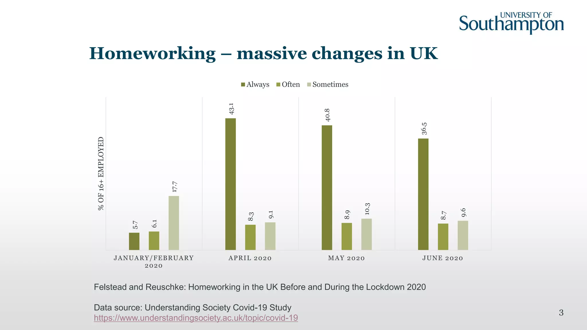 Homeworking – massive changes in UK
5.7
43.1
40.8
36.5
6.1
8.3
8.9
8.7
17.7
9.1
10.3
9.6
JANUARY/FEBRUARY
2020
APRIL 2020 MAY 2020 JUNE 2020
%OF16+EMPLOYED
Always Often Sometimes
Felstead and Reuschke: Homeworking in the UK Before and During the Lockdown 2020
Data source: Understanding Society Covid-19 Study
https://www.understandingsociety.ac.uk/topic/covid-19
3
 