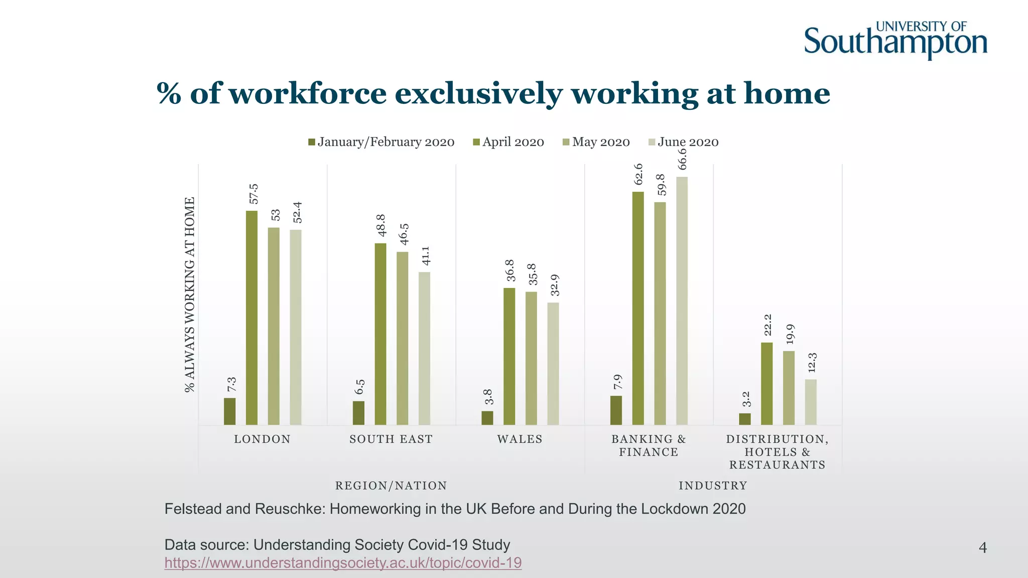 % of workforce exclusively working at home
7.3
6.5
3.8
7.9
3.2
57.5
48.8
36.8
62.6
22.2
53
46.5
35.8
59.8
19.9
52.4
41.1
32.9
66.6
12.3
LONDON SOUTH EAST WALES BANKING &
FINANCE
DISTRIBUTION,
HOTELS &
RESTAURANTS
REGION/NATION INDUSTRY
%ALWAYSWORKINGATHOME
January/February 2020 April 2020 May 2020 June 2020
4
Felstead and Reuschke: Homeworking in the UK Before and During the Lockdown 2020
Data source: Understanding Society Covid-19 Study
https://www.understandingsociety.ac.uk/topic/covid-19
 