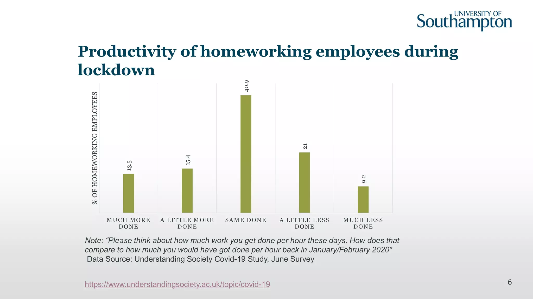 Productivity of homeworking employees during
lockdown
6
13.5
15.4
40.9
21
9.2
MUCH MORE
DONE
A LITTLE MORE
DONE
SAME DONE A LITTLE LESS
DONE
MUCH LESS
DONE
%OFHOMEWORKINGEMPLOYEES
Note: “Please think about how much work you get done per hour these days. How does that
compare to how much you would have got done per hour back in January/February 2020”
Data Source: Understanding Society Covid-19 Study, June Survey
https://www.understandingsociety.ac.uk/topic/covid-19
 