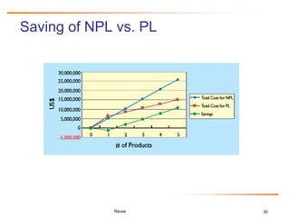 30
Saving of NPL vs. PL
Reuse
 