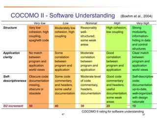 4747
COCOMO II rating for software understanding
Very low Low Nominal High Very high
Structure Very low
cohesion, high
coupling,
spaghetti code
Moderately low
cohesion, high
coupling
Reasonably
well-
structured;
some weak
areas
High cohesion,
low coupling
Strong
modularity,
information-
hiding in data
and control
structures
Application
clarity
No match
between
program and
application
world views
Some
correlation
between
program and
application
Moderate
correlation
between
program and
application
Good
correlation
between
program and
application
Clear match
between
program and
application
world views
Self-
descriptiveness
Obscure code;
documentation
missing,
obscure or
obsolete
Some code
commentary
and headers;
some useful
documentation
Moderate level
of code
commentary,
headers,
documentation
Good code
commentary
and headers;
useful
documentation;
some weak
areas
Self-descriptive
code;
documentation
up-to-date,
well-organized,
with design
rationale
SU increment 50 40 30 20 10
COCOMO II - Software Understanding (Boehm et al., 2004)
 