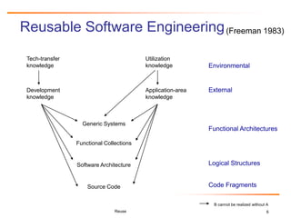 6
Reusable Software Engineering(Freeman 1983)
Generic Systems
Functional Collections
Software Architecture
Source Code
Tech-transfer
knowledge
Utilization
knowledge
Application-area
knowledge
Development
knowledge
B cannot be realized without A
Environmental
External
Functional Architectures
Logical Structures
Code Fragments
Reuse
 