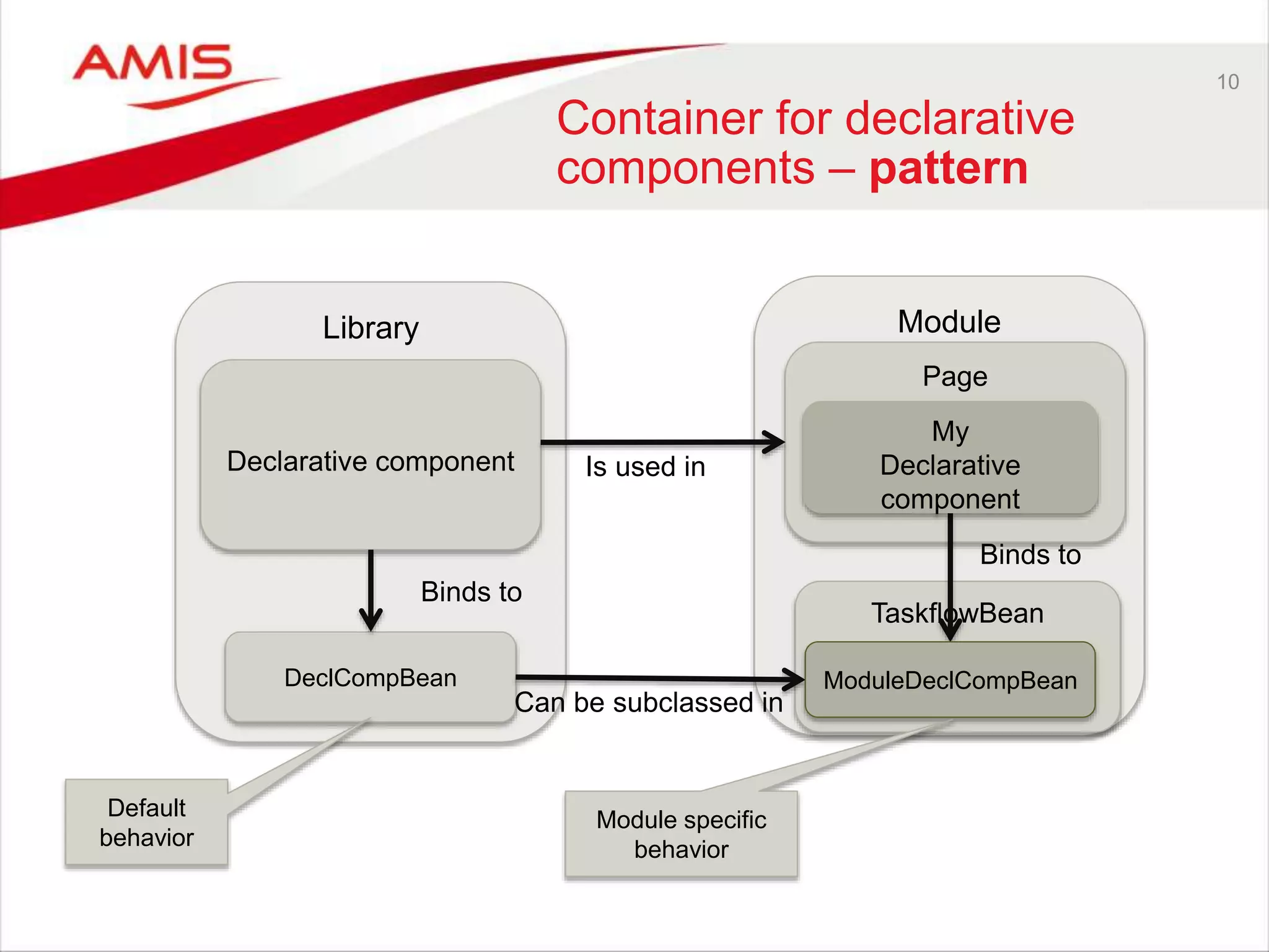 10
Container for declarative
components – pattern
Library Module
DeclCompBean
Page
TaskflowBean
Binds to
Declarative component
Can be subclassed in
ModuleDeclCompBean
Binds to
Is used in
My
Declarative
component
Default
behavior
Module specific
behavior
 