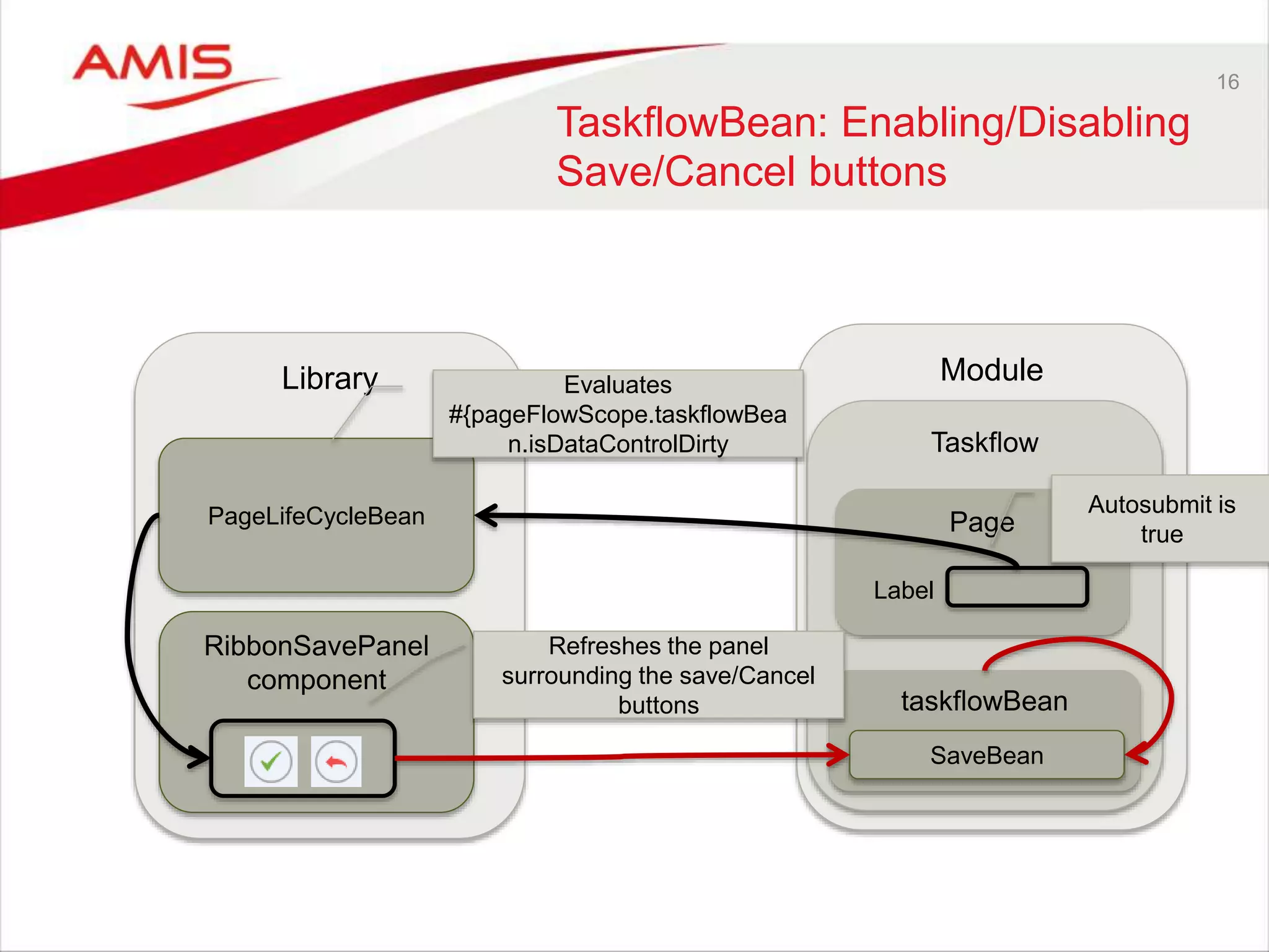 16
TaskflowBean: Enabling/Disabling
Save/Cancel buttons
Library Module
Taskflow
PageLifeCycleBean Page
RibbonSavePanel
component
Label
Autosubmit is
true
Evaluates
#{pageFlowScope.taskflowBea
n.isDataControlDirty
taskflowBean
Refreshes the panel
surrounding the save/Cancel
buttons
SaveBean
 