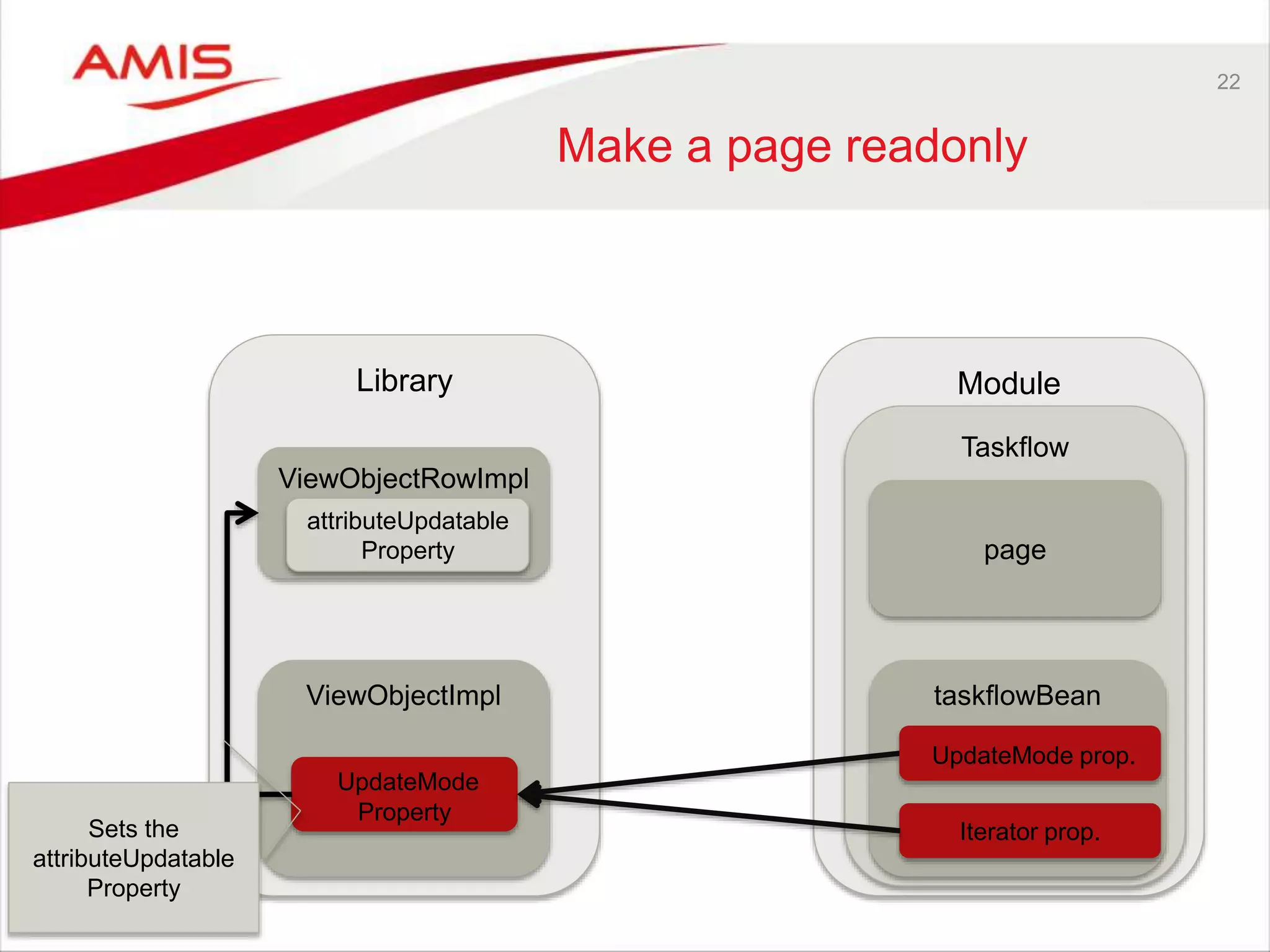 22
Make a page readonly
Library Module
ViewObjectRowImpl
Taskflow
taskflowBean
page
ViewObjectImpl
UpdateMode
Property
attributeUpdatable
Property
Sets the
attributeUpdatable
Property
UpdateMode prop.
Iterator prop.
 